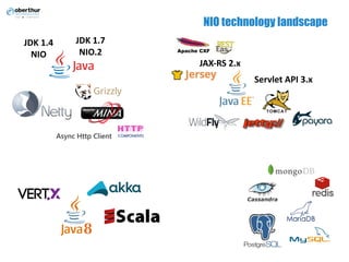 NIO technology landscape
JDK	1.4
NIO
JDK	1.7
NIO.2
JAX-RS	2.x
Servlet API	3.x
 