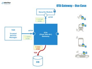 OTA Gateway – Use Case
OTA
(Over-the-Air)
Gateway
TSM
Trusted
Service
Manager
Security Module
DB
HTTP
1.	submit
scripts	
HTTP
2.	encrypt
scripts	
TCP
3.	store
scripts	
 