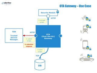 OTA Gateway – Use Case
OTA
(Over-the-Air)
Gateway
TSM
Trusted
Service
Manager
Security Module
DB
HTTP
1. submit
scripts
HTTP
2. encrypt
scripts
TCP
4. submition
response
3. store
scripts
 