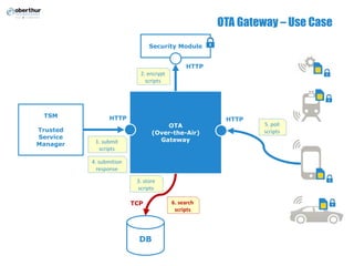 OTA Gateway – Use Case
OTA
(Over-the-Air)
Gateway
TSM
Trusted
Service
Manager
Security Module
DB
HTTP
1. submit
scripts
HTTP
2. encrypt
scripts
TCP
3. store
scripts
4. submition
response
HTTP
5. poll
scripts
6. search
scripts
 