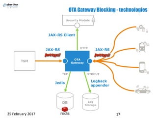 OTA Gateway Blocking - technologies
25 February 2017 17
TSM
DB Log
Storage
HTTP
TCP STDOUT
OTA
Gateway
JAX-RS
Logback
appender
Security Module
JAX-RS
Jedis
JAX-RS Client
 