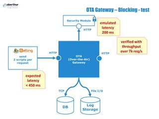 OTA Gateway – Blocking - test
OTA
(Over-the-Air)
Gateway
send
2 scripts per
request
Security Module
DB
Log
Storage
HTTP HTTP
HTTP
TCP File I/O
emulated
latency
200 ms
expected
latency
< 450 ms
verified with
throughput
over 7k req/s
 