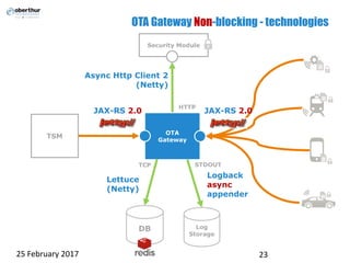 OTA Gateway Non-blocking - technologies
25 February 2017 23
TSM
DB Log
Storage
HTTP
TCP STDOUT
OTA
Gateway
JAX-RS 2.0
Logback
async
appender
Async Http Client 2
(Netty)
Security Module
JAX-RS 2.0
Lettuce
(Netty)
 