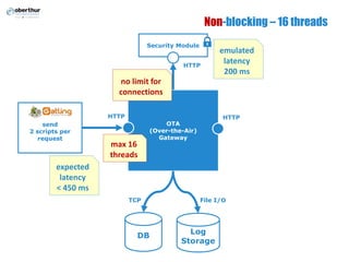 Non-blocking – 16 threads
OTA
(Over-the-Air)
Gateway
send
2 scripts per
request
Security Module
DB
Log
Storage
HTTP HTTP
HTTP
TCP File I/O
emulated
latency
200 ms
no limit for
connections
max 16
threads
expected
latency
< 450 ms
 