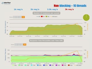 Non-blocking – 16 threads
1k req/s 2k req/s 2.5k req/s 3k req/s
 