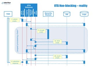 OTA Non-blocking – realityOTA
Gateway
TSM
Security
Module DB Logs
„loopedprocessingchain”
1. submit
scripts
4. submition
response
3b. count
scripts
HTTP
Server
2. encrypt
script
3a. store
script
Logging
DB
Client
Security
Client
 