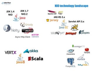NIO technology landscape
JDK 1.4
NIO
JDK 1.7
NIO.2
JAX-RS 2.x
Servlet API 3.x
 
