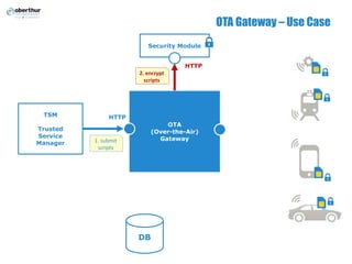 OTA Gateway – Use Case
OTA
(Over-the-Air)
Gateway
TSM
Trusted
Service
Manager
Security Module
DB
HTTP
1. submit
scripts
HTTP
2. encrypt
scripts
 