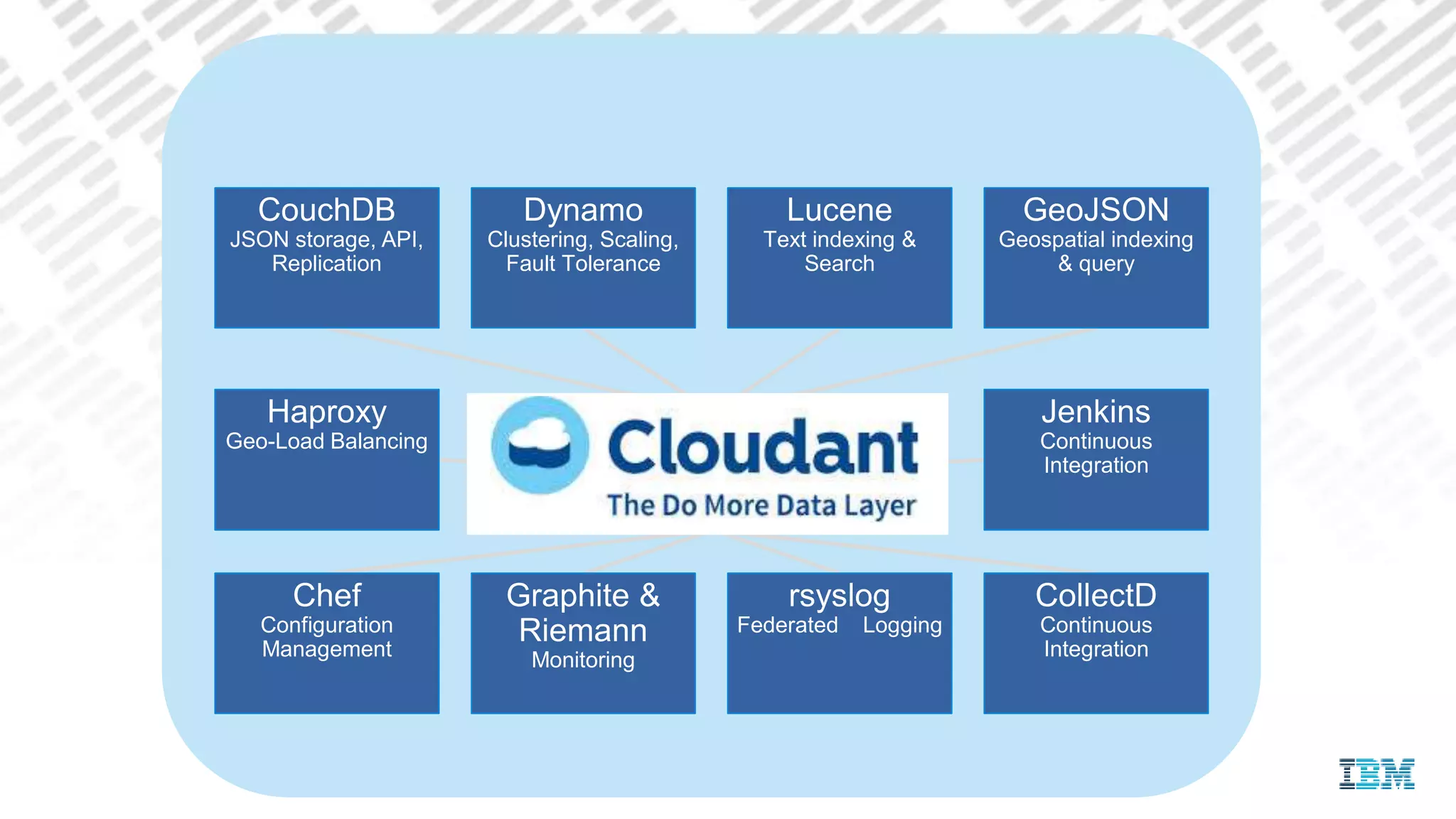 Graphite &
Riemann
Monitoring
Chef
Configuration
Management
rsyslog
Federated Logging
CollectD
Continuous
Integration
CouchDB
JSON storage, API,
Replication
Dynamo
Clustering, Scaling,
Fault Tolerance
Lucene
Text indexing &
Search
Haproxy
Geo-Load Balancing
GeoJSON
Geospatial indexing
& query
Jenkins
Continuous
Integration
 