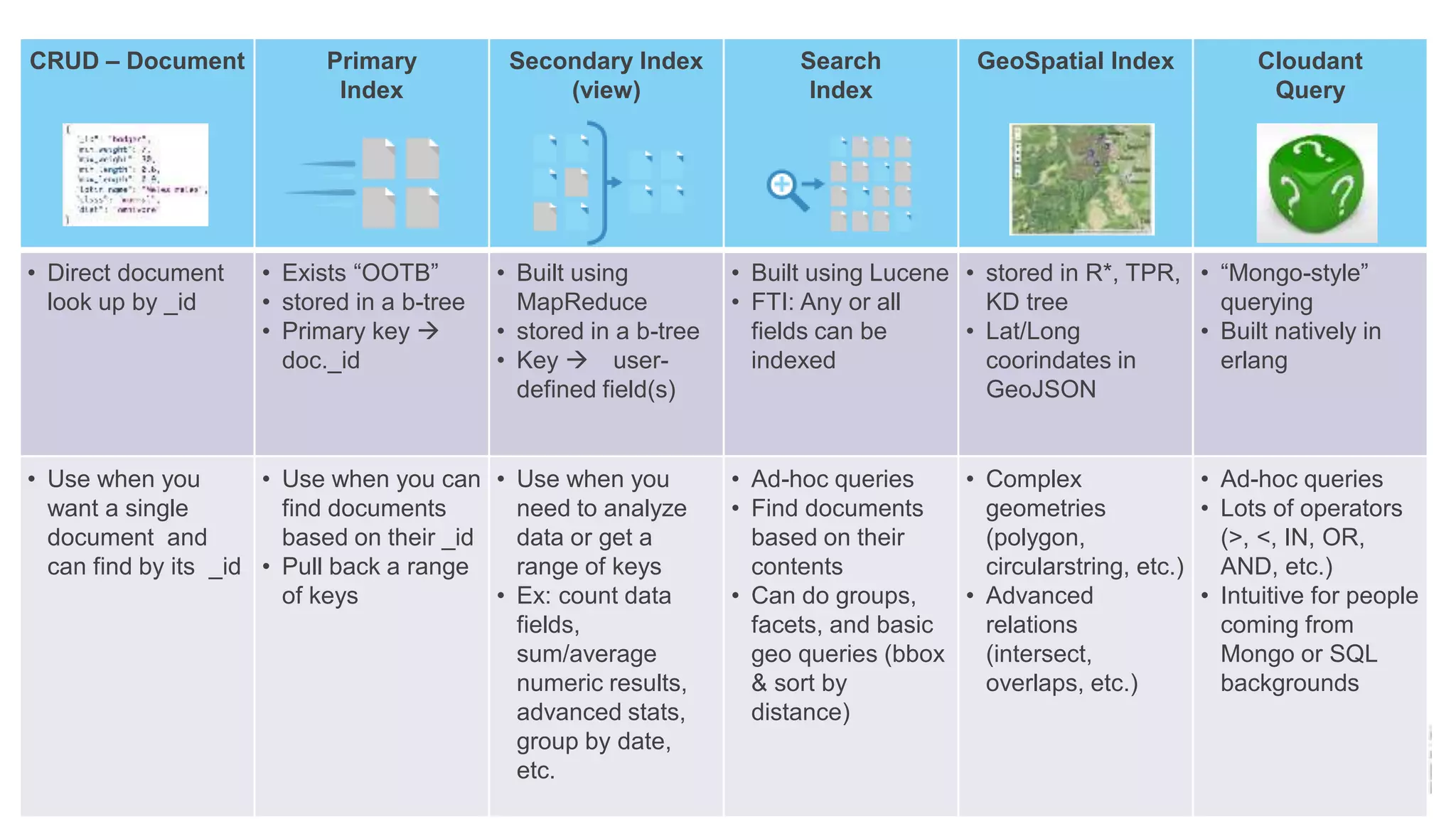 19
CRUD – Document Primary
Index
Secondary Index
(view)
Search
Index
GeoSpatial Index Cloudant
Query
• Direct document
look up by _id
• Exists “OOTB”
• stored in a b-tree
• Primary key 
doc._id
• Built using
MapReduce
• stored in a b-tree
• Key  user-
defined field(s)
• Built using Lucene
• FTI: Any or all
fields can be
indexed
• stored in R*, TPR,
KD tree
• Lat/Long
coorindates in
GeoJSON
• “Mongo-style”
querying
• Built natively in
erlang
• Use when you
want a single
document and
can find by its _id
• Use when you can
find documents
based on their _id
• Pull back a range
of keys
• Use when you
need to analyze
data or get a
range of keys
• Ex: count data
fields,
sum/average
numeric results,
advanced stats,
group by date,
etc.
• Ad-hoc queries
• Find documents
based on their
contents
• Can do groups,
facets, and basic
geo queries (bbox
& sort by
distance)
• Complex
geometries
(polygon,
circularstring, etc.)
• Advanced
relations
(intersect,
overlaps, etc.)
• Ad-hoc queries
• Lots of operators
(>, <, IN, OR,
AND, etc.)
• Intuitive for people
coming from
Mongo or SQL
backgrounds
 