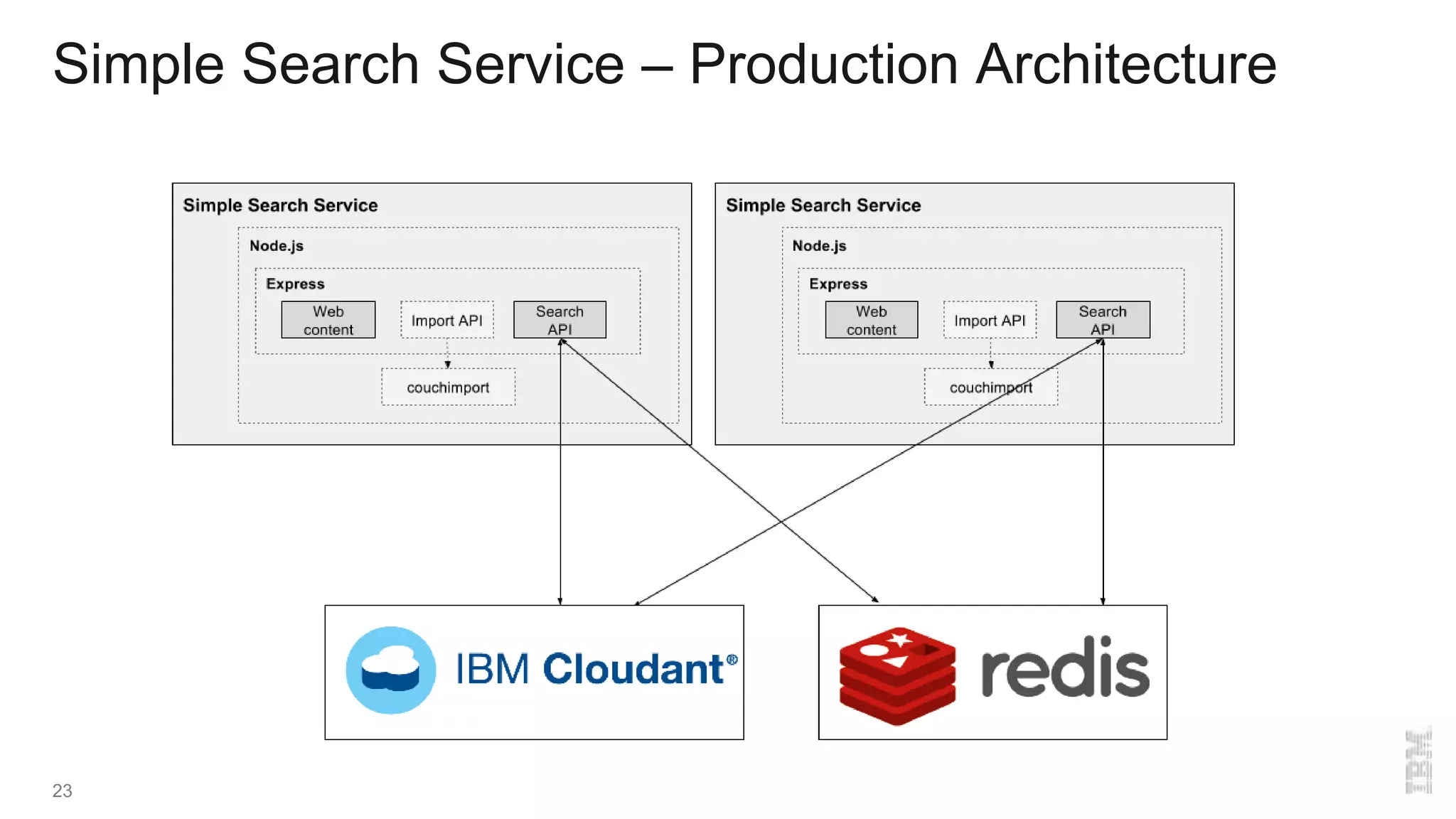 Simple Search Service – Production Architecture
23
 