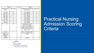 Practical Nursing
Admission Scoring
Criteria
Option A OR Option B
Composite TEAS V
Score of
Points Earned Completed 5 Practical Nursing
core courses GPA
Points Earned
95.1 – 100 10 3.76 – 4.00 GPA 8
90.1 – 95.0 9 3.51 – 3.75 GPA 7
85.1 – 90.0 8 3.26 – 3.50 GPA 6
80.1 – 85.0 7 3.01 – 3.25 GPA 5
75.1 – 80.0 6 2.76 – 3.00 GPA 4
70.1 – 75.0 5 2.51 – 2.75 GPA 3
65.5 – 70.0 4 2.26 – 2.50 GPA 2
65.0 – 65.4 3 2.00 – 2.25 GPA 1
Completed at least 8 credit
hours of the 5 Practical
Nursing core courses (BIO210,
BIO211, ENG101, MAT155 or
equivalent, and PSY201) from
HGTC or CCU
2
Horry or
Georgetown County
Resident (as
established by the
College)
1 Horry or Georgetown County
Resident (as established by the
College)
1
Total Points Total Points
 
