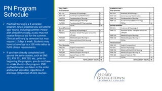 PN Program
Schedule
 Practical Nursing is a 3 semester
program. Once accepted you will attend
year round, including summer. Please
plan ahead financially, as you may not
receive financial aid for the summer.
Clinicals will vary by semester but may
require 1-2 days a week. Students may
have to travel up to a 100 mile radius to
fulfill clinical requirements.
 If you have already completed and
passed the core courses, such as ENG
101, PSY 201, BIO 210, etc., prior to
beginning the program, you do not have
to retake them in the program. PNR
prefixed courses are taken in the order
and layout provided, regardless of
previous completion of core courses.
FALL START –
First Semester
BIO 210 Anatomy & Physiology I 4
MAT 155 Contemporary Mathematics 3
PNR 110 Fundamentals of Nursing 5
PNR 120 Medical/Surgical Nursing I 5
PNR 121 Fundamentals Of Pharmacology 2
TOTAL 19
Second Semester
BIO 211 Anatomy & Physiology II 4
PNR 111 Nutrition & Diet Therapies Across the
Lifespan
1
PNR 130 Medical/Surgical Nursing II 5
PNR 154 Maternal/Infant/Child Nursing 5
TOTAL 15
Third Semester
ENG 101 English Composition I 3
PSY 201 General Psychology 3
PNR 140 Medical/Surgical Nursing III 5
PNR 183 Special Topics In PNR 3
TOTAL 15
TOTAL CREDIT HOURS 48
SUMMER START –
First Semester
BIO 210 Anatomy & Physiology I 4
MAT 155 Contemporary Mathematics 3
PNR 110 Fundamentals of Nursing 5
PNR 121 Fundamentals Of Pharmacology 2
TOTAL 14
Second Semester
BIO 211 Anatomy & Physiology II 4
PNR 111 Nutrition & Diet Therapies Across the
Lifespan
1
PNR 120 Medical/Surgical Nursing I 5
PNR 130 Medical/Surgical Nursing II 5
TOTAL 15
Third Semester
ENG 101 English Composition I 3
PSY 201 General Psychology 3
PNR 154 Maternal/Infant/Child Nursing 5
PNR 140 Medical/Surgical Nursing III 5
PNR 183 Special Topics In PNR 3
TOTAL 19
TOTAL CREDIT HOURS 48
 