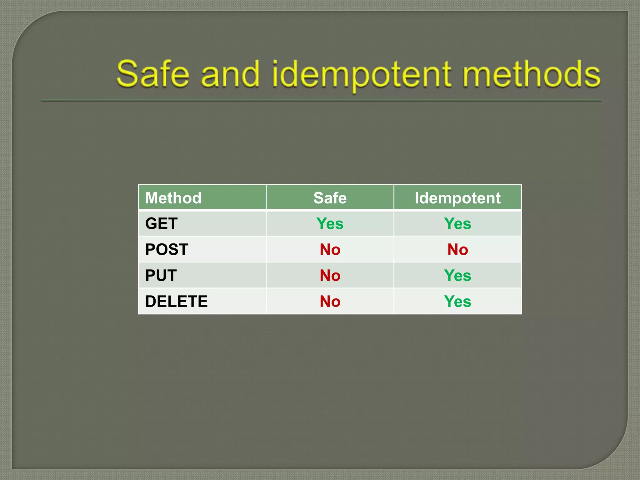 Method   Safe   Idempotent
GET      Yes       Yes
POST     No        No
PUT      No        Yes
DELETE   No        Yes
 
