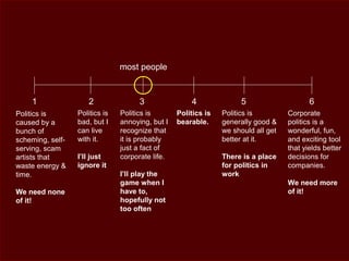 1 2 3 4 5 6
Politics is
caused by a
bunch of
scheming, self-
serving, scam
artists that
waste energy &
time.
We need none
of it!
Corporate
politics is a
wonderful, fun,
and exciting tool
that yields better
decisions for
companies.
We need more
of it!
Politics is
annoying, but I
recognize that
it is probably
just a fact of
corporate life.
I’ll play the
game when I
have to,
hopefully not
too often
Politics is
bearable.
Politics is
bad, but I
can live
with it.
I’ll just
ignore it
Politics is
generally good &
we should all get
better at it.
There is a place
for politics in
work
most people
 