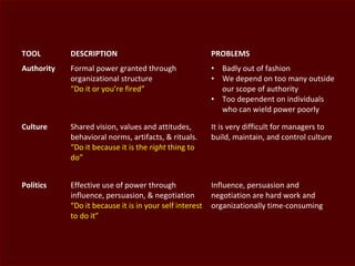 TOOL DESCRIPTION PROBLEMS
Authority Formal power granted through
organizational structure
“Do it or you’re fired”
• Badly out of fashion
• We depend on too many outside
our scope of authority
• Too dependent on individuals
who can wield power poorly
Culture Shared vision, values and attitudes,
behavioral norms, artifacts, & rituals.
“Do it because it is the right thing to
do”
It is very difficult for managers to
build, maintain, and control culture
Politics Effective use of power through
influence, persuasion, & negotiation
“Do it because it is in your self interest
to do it”
Influence, persuasion and
negotiation are hard work and
organizationally time-consuming
 