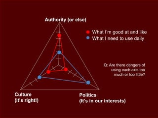 Authority (or else)
Culture
(it’s right!)
Politics
(It’s in our interests)
Q: Are there dangers of
using each axis too
much or too little?
What I need to use daily
What I’m good at and like
 