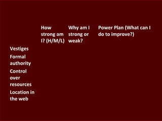 How
strong am
I? (H/M/L)
Why am I
strong or
weak?
Power Plan (What can I
do to improve?)
Vestiges
Formal
authority
Control
over
resources
Location in
the web
 