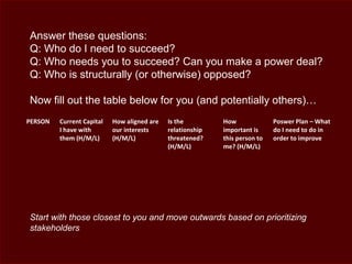 PERSON Current Capital
I have with
them (H/M/L)
How aligned are
our interests
(H/M/L)
Is the
relationship
threatened?
(H/M/L)
How
important is
this person to
me? (H/M/L)
Poswer Plan – What
do I need to do in
order to improve
Answer these questions:
Q: Who do I need to succeed?
Q: Who needs you to succeed? Can you make a power deal?
Q: Who is structurally (or otherwise) opposed?
Now fill out the table below for you (and potentially others)…
Start with those closest to you and move outwards based on prioritizing
stakeholders
 