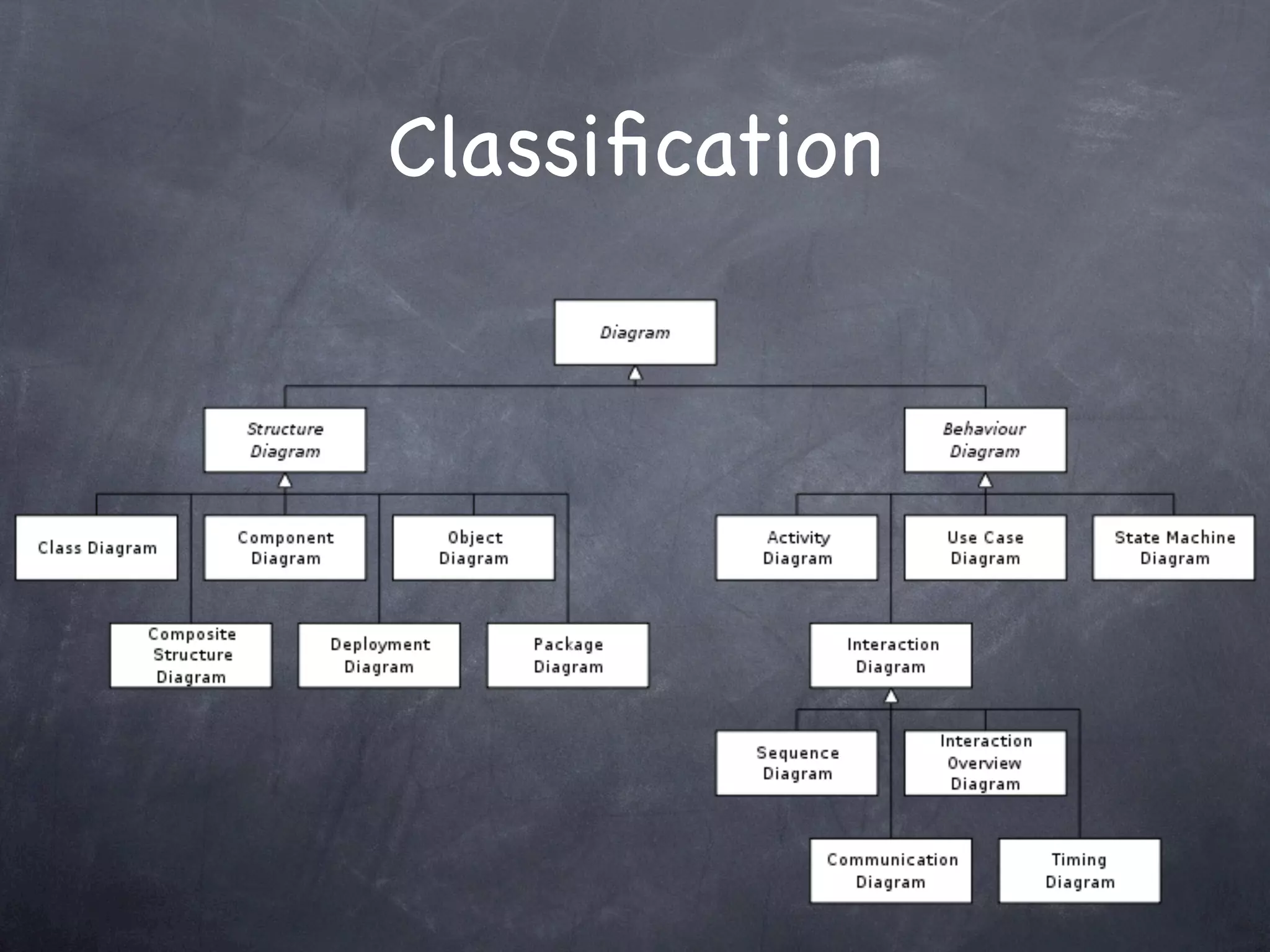 Practical OOP In Java