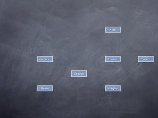 Practical OOP In Java