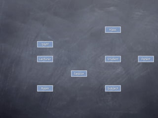 Practical OOP In Java