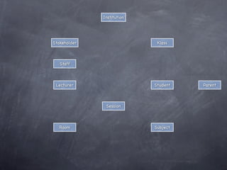Practical OOP In Java