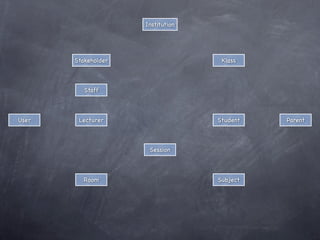Practical OOP In Java