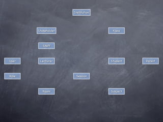 Practical OOP In Java