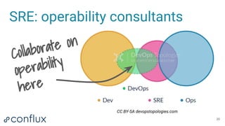 20
SRE: operability consultants
Collaborate on
operability
here
CC BY-SA devopstopologies.com
 