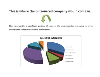 This is where the outsourced company would come in.

They can handle a significant portion of some of the non-essential, less-taxing or even
alleviate the stress inflicted onto internal staff.

Benefits of Outsourcing

Reduce Cost
Foster Innovation
Increase Speed to Market
Focus on Core
Improve Quality
Conserve Capital

 