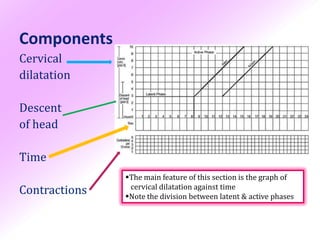 Components
Cervical
dilatation

Descent
of head

Time
               The main feature of this section is the graph of
                cervical dilatation against time
Contractions   Note the division between latent & active phases
 