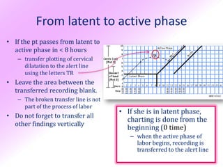 From latent to active phase
• If the pt passes from latent to
  active phase in < 8 hours
   – transfer plotting of cervical
     dilatation to the alert line
     using the letters TR
• Leave the area between the
  transferred recording blank.
   – The broken transfer line is not
     part of the process of labor
                                       • If she is in latent phase,
• Do not forget to transfer all
                                         charting is done from the
  other findings vertically
                                         beginning (0 time)
                                          – when the active phase of
                                            labor begins, recording is
                                            transferred to the alert line
 