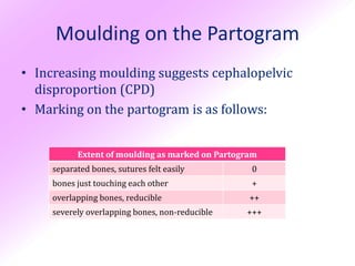 Moulding on the Partogram
• Increasing moulding suggests cephalopelvic
  disproportion (CPD)
• Marking on the partogram is as follows:


           Extent of moulding as marked on Partogram
     separated bones, sutures felt easily         0
     bones just touching each other               +
     overlapping bones, reducible                 ++
     severely overlapping bones, non-reducible   +++
 