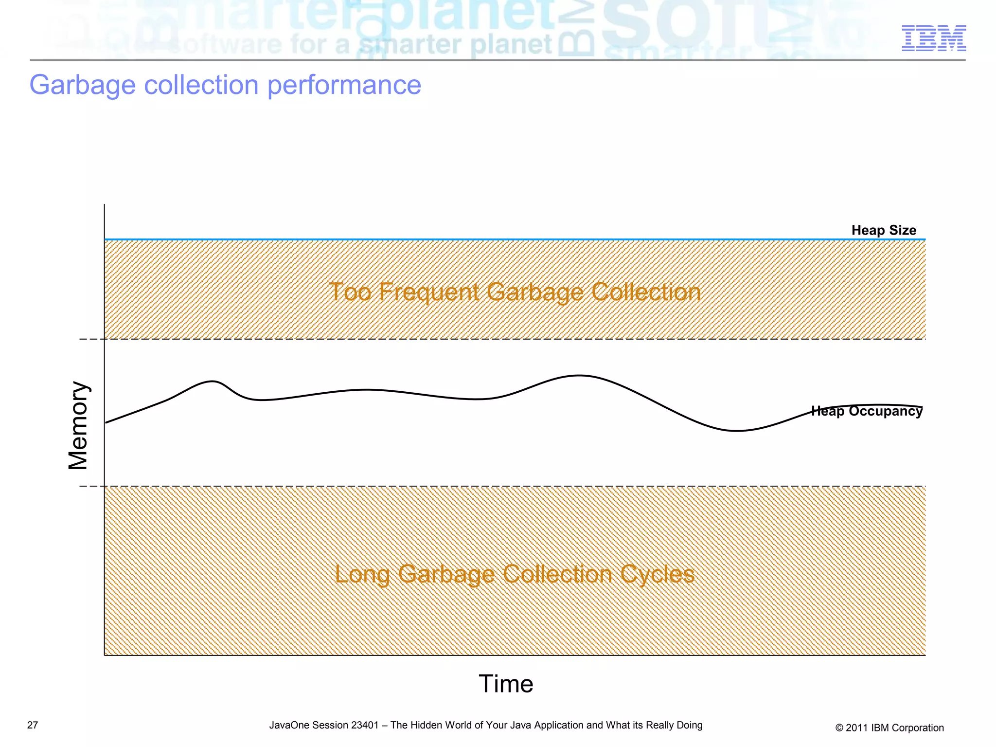 Garbage collection performance




                                                                                                                      Heap Size



                              Too Frequent Garbage Collection
     Memory




                                                                                                                Heap Occupancy




                               Long Garbage Collection Cycles



                                                             Time
27                JavaOne Session 23401 – The Hidden World of Your Java Application and What its Really Doing      © 2011 IBM Corporation
 