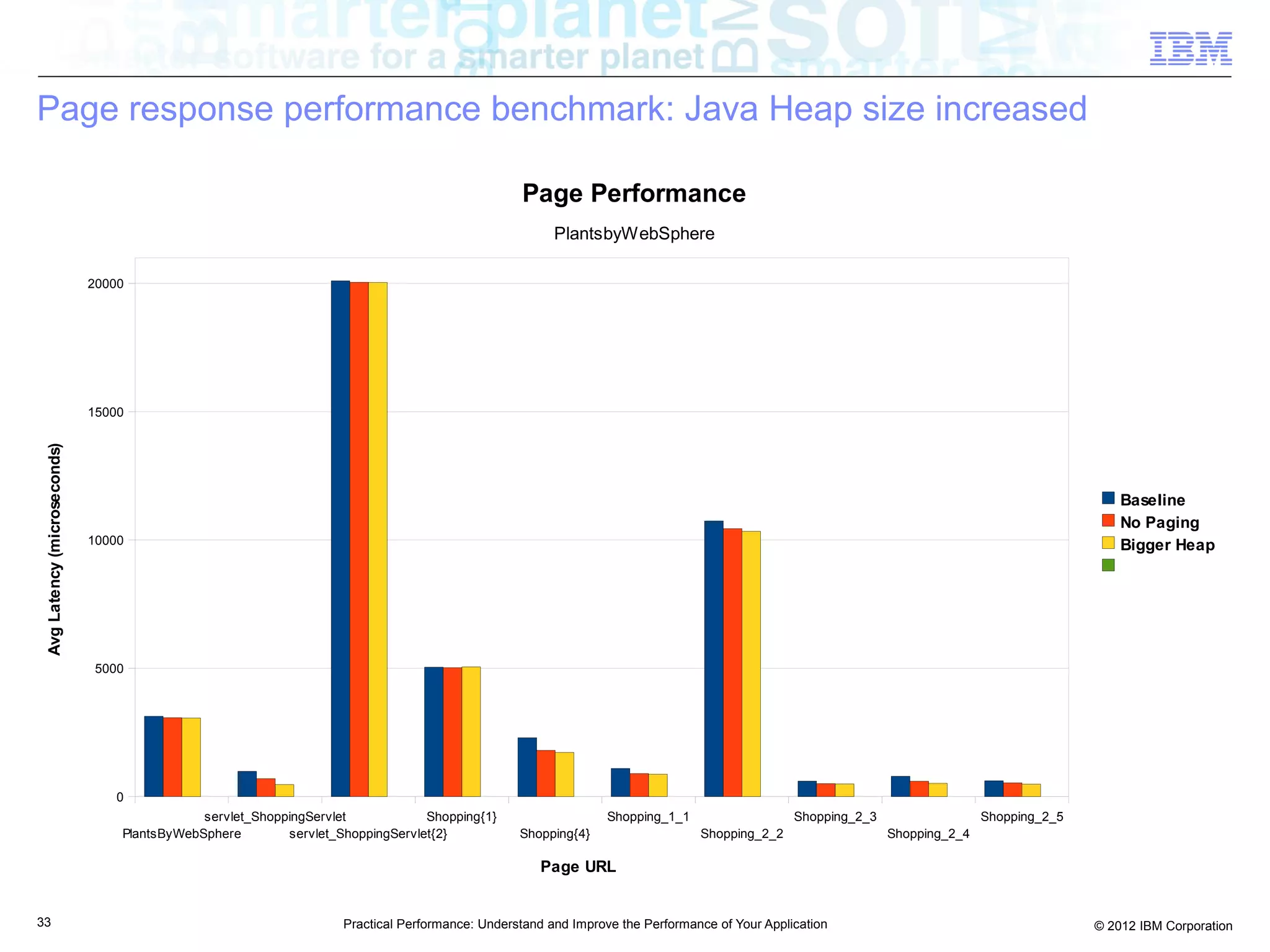 Page response performance benchmark: Java Heap size increased

                                                                                                 Page Performance
                                                                                                       PlantsbyWebSphere

                              20000




                              15000
 Avg Latency (microseconds)




                                                                                                                                                                                                Baseline
                                                                                                                                                                                                No Paging
                              10000                                                                                                                                                             Bigger Heap




                               5000




                                  0
                                              servlet_ShoppingServlet            Shopping{1}                    Shopping_1_1                   Shopping_2_3                  Shopping_2_5
                                  PlantsByWebSphere        servlet_ShoppingServlet{2}            Shopping{4}                   Shopping_2_2                   Shopping_2_4

                                                                                                    Page URL


33                                                                  Practical Performance: Understand and Improve the Performance of Your Application                                       © 2012 IBM Corporation
 