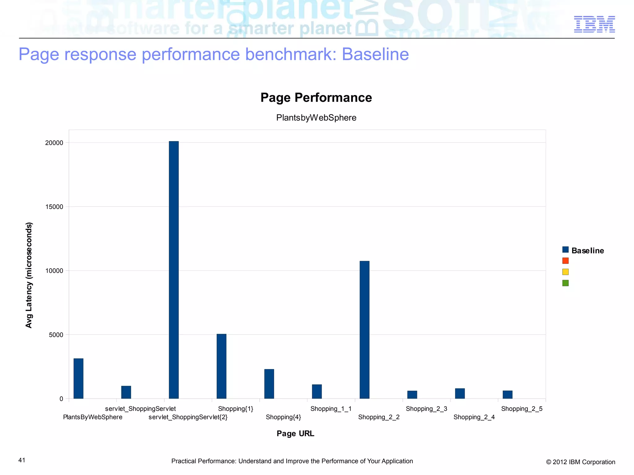 Page response performance benchmark: Baseline

                                                                                                Page Performance
                                                                                                      PlantsbyWebSphere

                              20000




                              15000
 Avg Latency (microseconds)




                                                                                                                                                                                                      Baseline

                              10000




                               5000




                                  0
                                              servlet_ShoppingServlet             Shopping{1}                    Shopping_1_1                    Shopping_2_3                  Shopping_2_5
                                  PlantsByWebSphere         servlet_ShoppingServlet{2}            Shopping{4}                    Shopping_2_2                   Shopping_2_4

                                                                                                      Page URL


41                                                                 Practical Performance: Understand and Improve the Performance of Your Application                                          © 2012 IBM Corporation
 