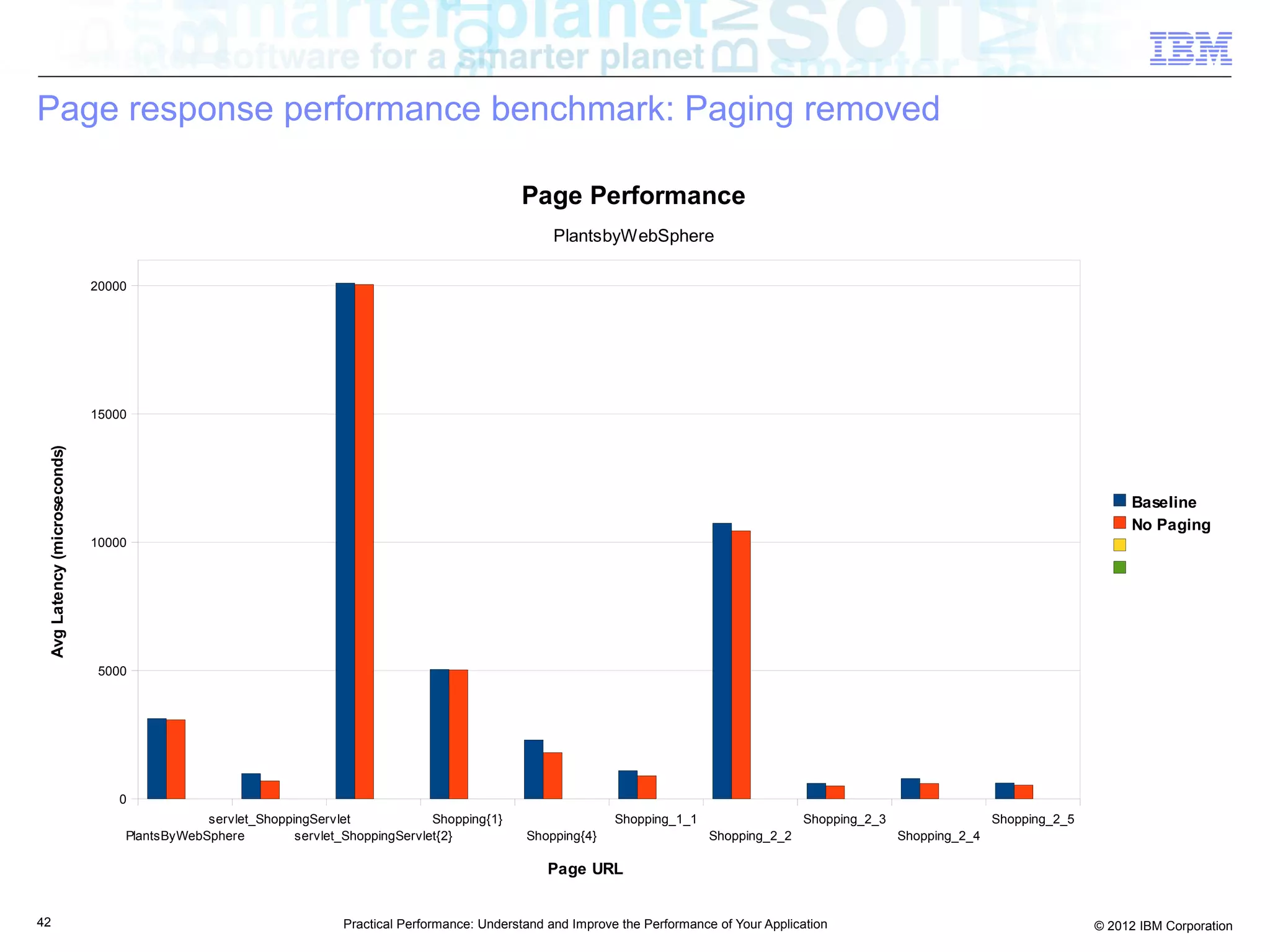 Page response performance benchmark: Paging removed

                                                                                                 Page Performance
                                                                                                       PlantsbyWebSphere

                              20000




                              15000
 Avg Latency (microseconds)




                                                                                                                                                                                                       Baseline
                                                                                                                                                                                                        Baseline
                                                                                                                                                                                                       No Paging
                              10000




                               5000




                                  0
                                              servlet_ShoppingServlet
                                              servlet_ShoppingServlet             Shopping{1}
                                                                                   Shopping{1}                   Shopping_1_1
                                                                                                                  Shopping_1_1                   Shopping_2_3
                                                                                                                                                  Shopping_2_3                   Shopping_2_5
                                                                                                                                                                                   Shopping_2_5
                                  PlantsByWebSphere         servlet_ShoppingServlet{2}
                                                            servlet_ShoppingServlet{2}            Shopping{4}
                                                                                                   Shopping{4}                   Shopping_2_2
                                                                                                                                  Shopping_2_2                   Shopping_2_4
                                                                                                                                                                  Shopping_2_4

                                                                                                      Page URL
                                                                                                       Page URL


42                                                                  Practical Performance: Understand and Improve the Performance of Your Application                                             © 2012 IBM Corporation
 