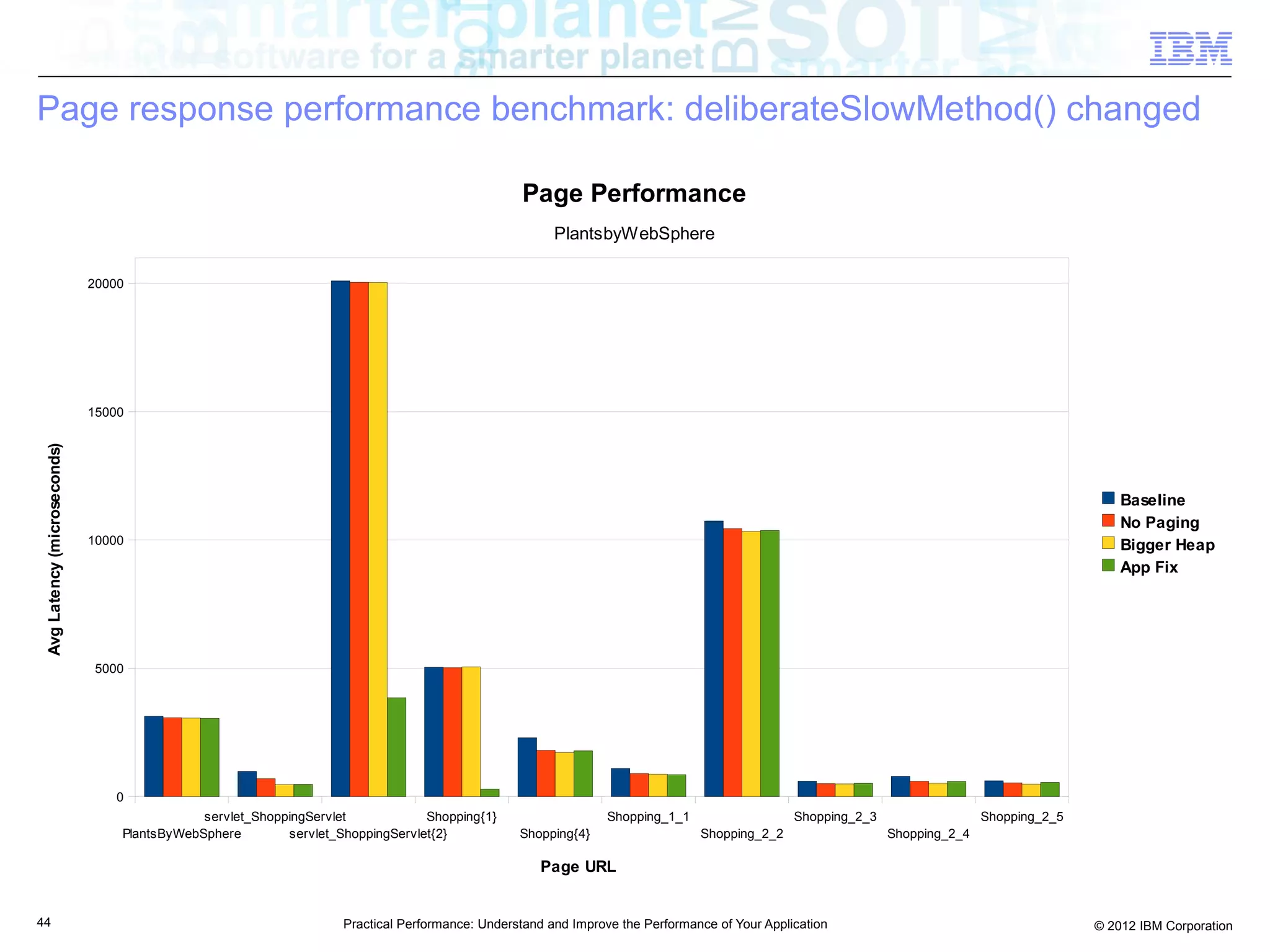 Page response performance benchmark: deliberateSlowMethod() changed

                                                                                                 Page Performance
                                                                                                       PlantsbyWebSphere

                              20000




                              15000
 Avg Latency (microseconds)




                                                                                                                                                                                                Baseline
                                                                                                                                                                                                No Paging
                              10000                                                                                                                                                             Bigger Heap
                                                                                                                                                                                                App Fix




                               5000




                                  0
                                              servlet_ShoppingServlet            Shopping{1}                    Shopping_1_1                   Shopping_2_3                  Shopping_2_5
                                  PlantsByWebSphere        servlet_ShoppingServlet{2}            Shopping{4}                   Shopping_2_2                   Shopping_2_4

                                                                                                    Page URL


44                                                                  Practical Performance: Understand and Improve the Performance of Your Application                                       © 2012 IBM Corporation
 