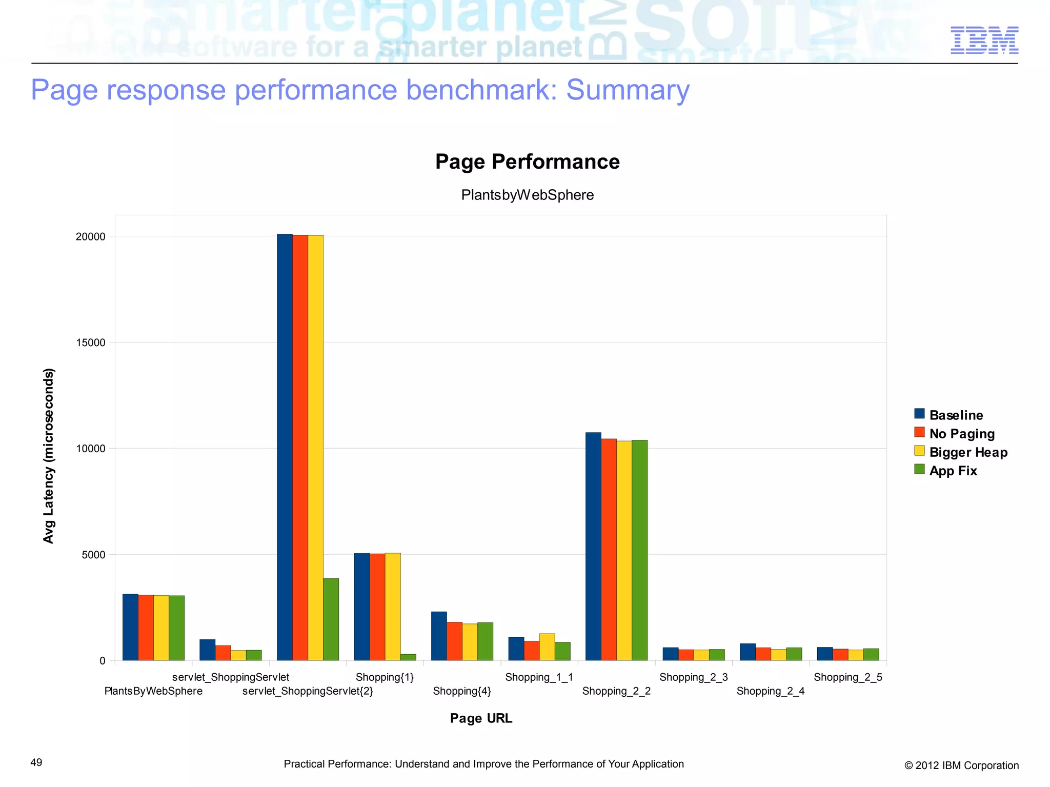 Page response performance benchmark: Summary

                                                                                                 Page Performance
                                                                                                      PlantsbyWebSphere

                              20000




                              15000
 Avg Latency (microseconds)




                                                                                                                                                                                                Baseline
                                                                                                                                                                                                No Paging
                              10000                                                                                                                                                             Bigger Heap
                                                                                                                                                                                                App Fix




                               5000




                                  0
                                              servlet_ShoppingServlet            Shopping{1}                   Shopping_1_1                    Shopping_2_3                  Shopping_2_5
                                  PlantsByWebSphere        servlet_ShoppingServlet{2}            Shopping{4}                   Shopping_2_2                   Shopping_2_4

                                                                                                    Page URL


49                                                                 Practical Performance: Understand and Improve the Performance of Your Application                                        © 2012 IBM Corporation
 