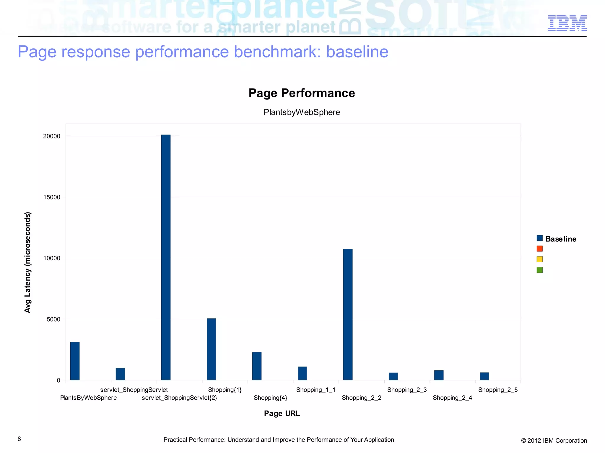 Page response performance benchmark: baseline

                                                                                                   Page Performance
                                                                                                         PlantsbyWebSphere

                                 20000




                                 15000
    Avg Latency (microseconds)




                                                                                                                                                                                                         Baseline

                                 10000




                                  5000




                                     0
                                                 servlet_ShoppingServlet             Shopping{1}                    Shopping_1_1                    Shopping_2_3                  Shopping_2_5
                                     PlantsByWebSphere         servlet_ShoppingServlet{2}            Shopping{4}                    Shopping_2_2                   Shopping_2_4

                                                                                                         Page URL


8                                                                     Practical Performance: Understand and Improve the Performance of Your Application                                          © 2012 IBM Corporation
 
