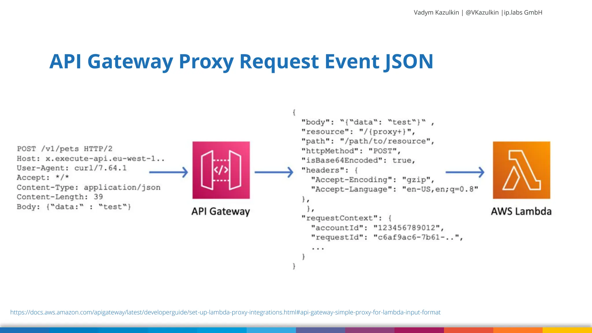 Vadym Kazulkin | @VKazulkin |ip.labs GmbH https://docs.aws.amazon.com/apigateway/latest/developerguide/set-up-lambda-proxy-integrations.html#api-gateway-simple-proxy-for-lambda-input-format API Gateway Proxy Request Event JSON 