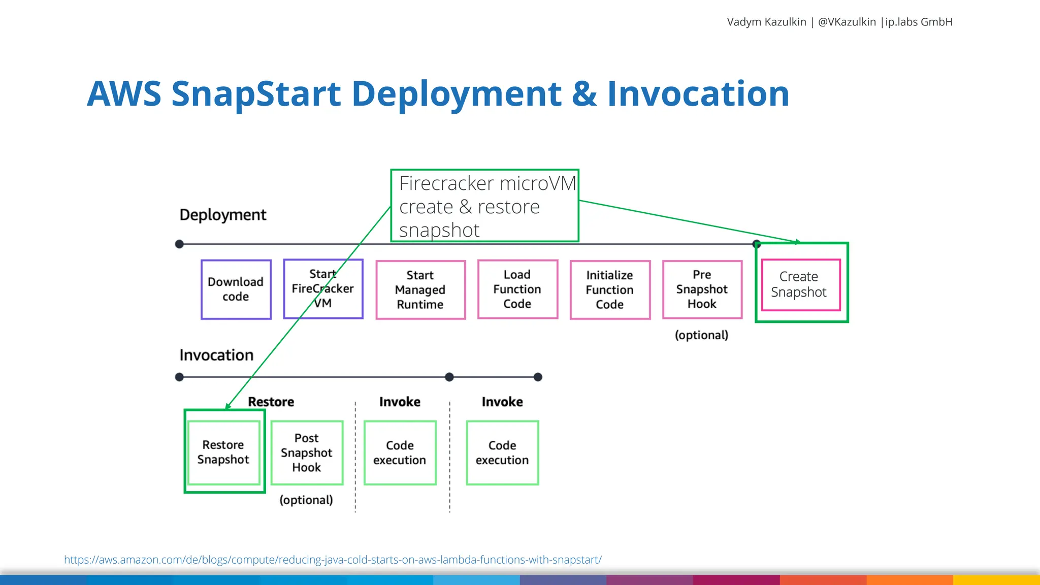 Vadym Kazulkin | @VKazulkin |ip.labs GmbH AWS SnapStart Deployment & Invocation 26 https://aws.amazon.com/de/blogs/compute/reducing-java-cold-starts-on-aws-lambda-functions-with-snapstart/ Vadym Kazulkin @VKazulkin , ip.labs GmbH C Create Snapshot Firecracker microVM create & restore snapshot 
