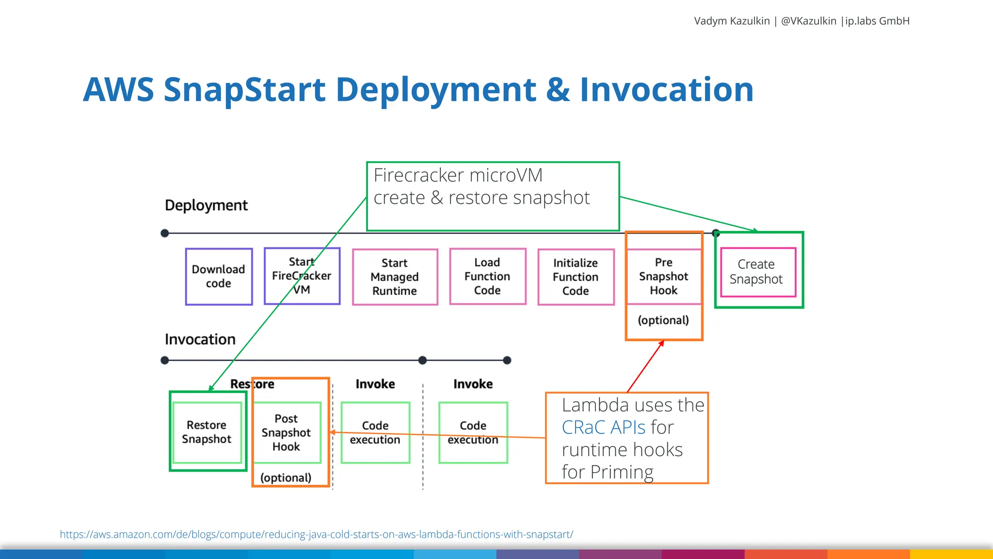 Vadym Kazulkin | @VKazulkin |ip.labs GmbH AWS SnapStart Deployment & Invocation 30 https://aws.amazon.com/de/blogs/compute/reducing-java-cold-starts-on-aws-lambda-functions-with-snapstart/ Vadym Kazulkin @VKazulkin , ip.labs GmbH Lambda uses the CRaC APIs for runtime hooks for Priming C Create Snapshot Firecracker microVM create & restore snapshot 