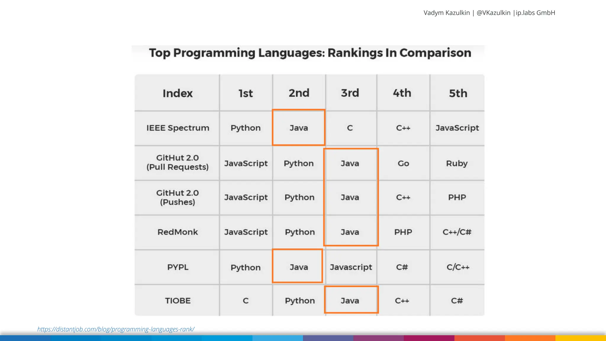 Vadym Kazulkin | @VKazulkin |ip.labs GmbH https://distantjob.com/blog/programming-languages-rank/ 