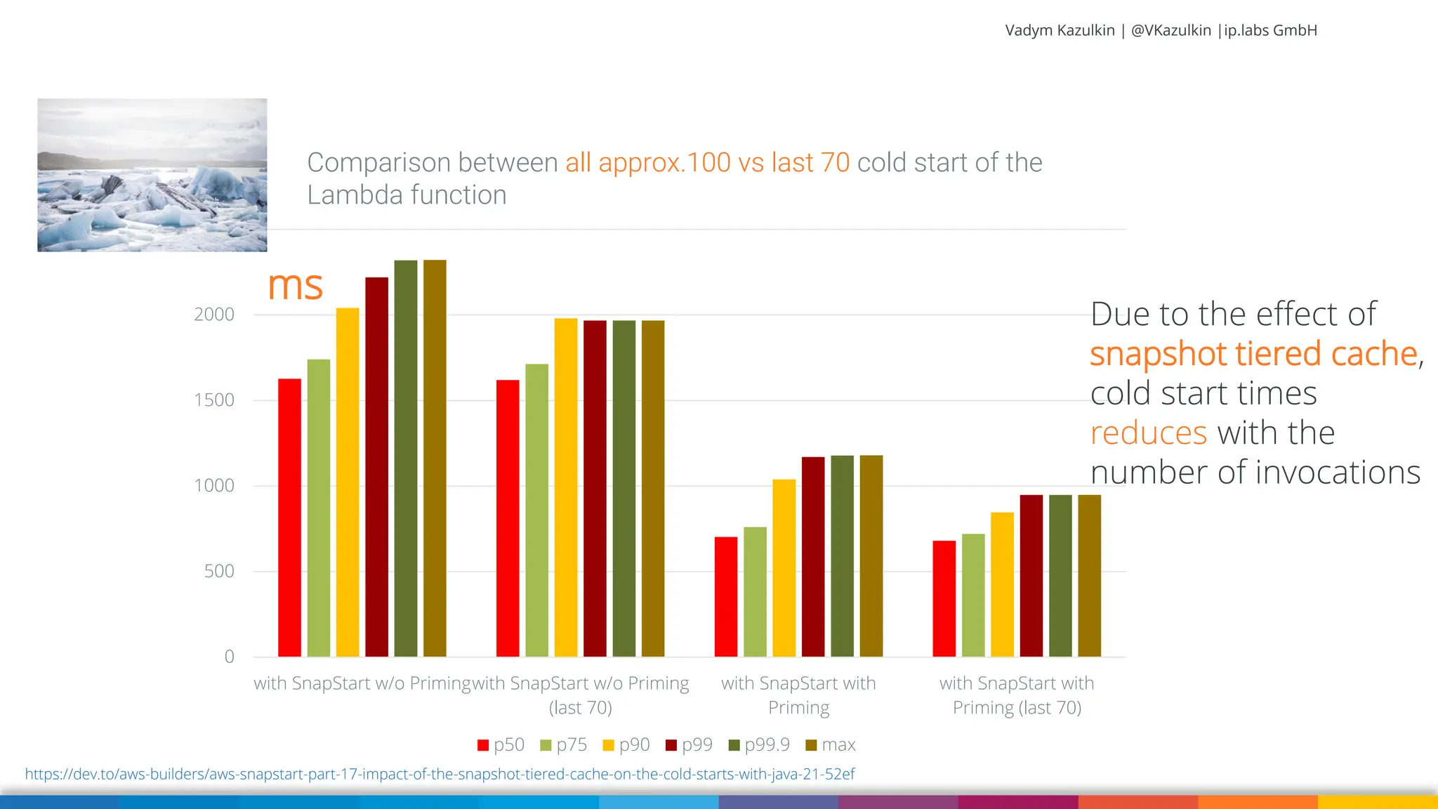 Vadym Kazulkin | @VKazulkin |ip.labs GmbH 0 500 1000 1500 2000 2500 with SnapStart w/o Primingwith SnapStart w/o Priming (last 70) with SnapStart with Priming with SnapStart with Priming (last 70) Comparison between all approx.100 vs last 70 cold start of the Lambda function p50 p75 p90 p99 p99.9 max https://dev.to/aws-builders/aws-snapstart-part-17-impact-of-the-snapshot-tiered-cache-on-the-cold-starts-with-java-21-52ef Due to the effect of snapshot tiered cache, cold start times reduces with the number of invocations ms 