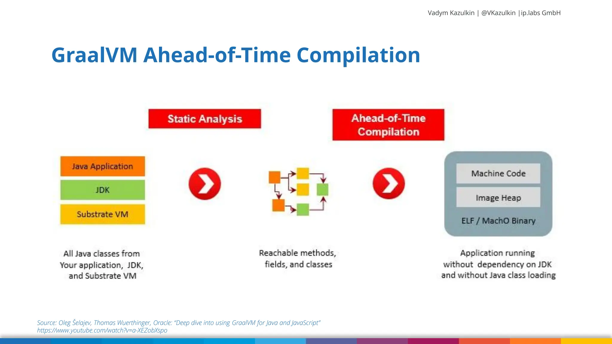 Vadym Kazulkin | @VKazulkin |ip.labs GmbH GraalVM Ahead-of-Time Compilation Source: Oleg Šelajev, Thomas Wuerthinger, Oracle: “Deep dive into using GraalVM for Java and JavaScript” https://www.youtube.com/watch?v=a-XEZobXspo 