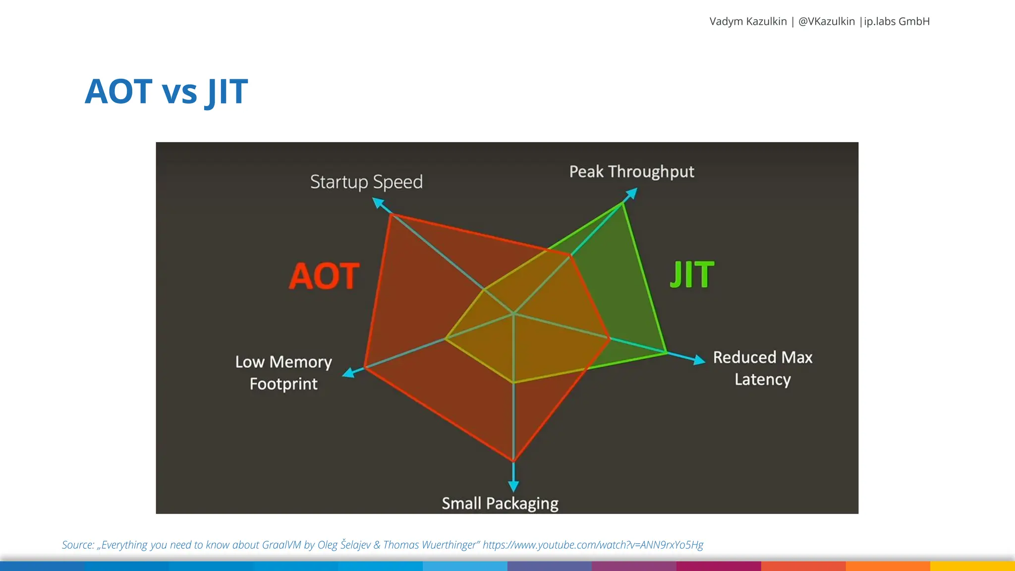 Vadym Kazulkin | @VKazulkin |ip.labs GmbH AOT vs JIT Source: „Everything you need to know about GraalVM by Oleg Šelajev & Thomas Wuerthinger” https://www.youtube.com/watch?v=ANN9rxYo5Hg 