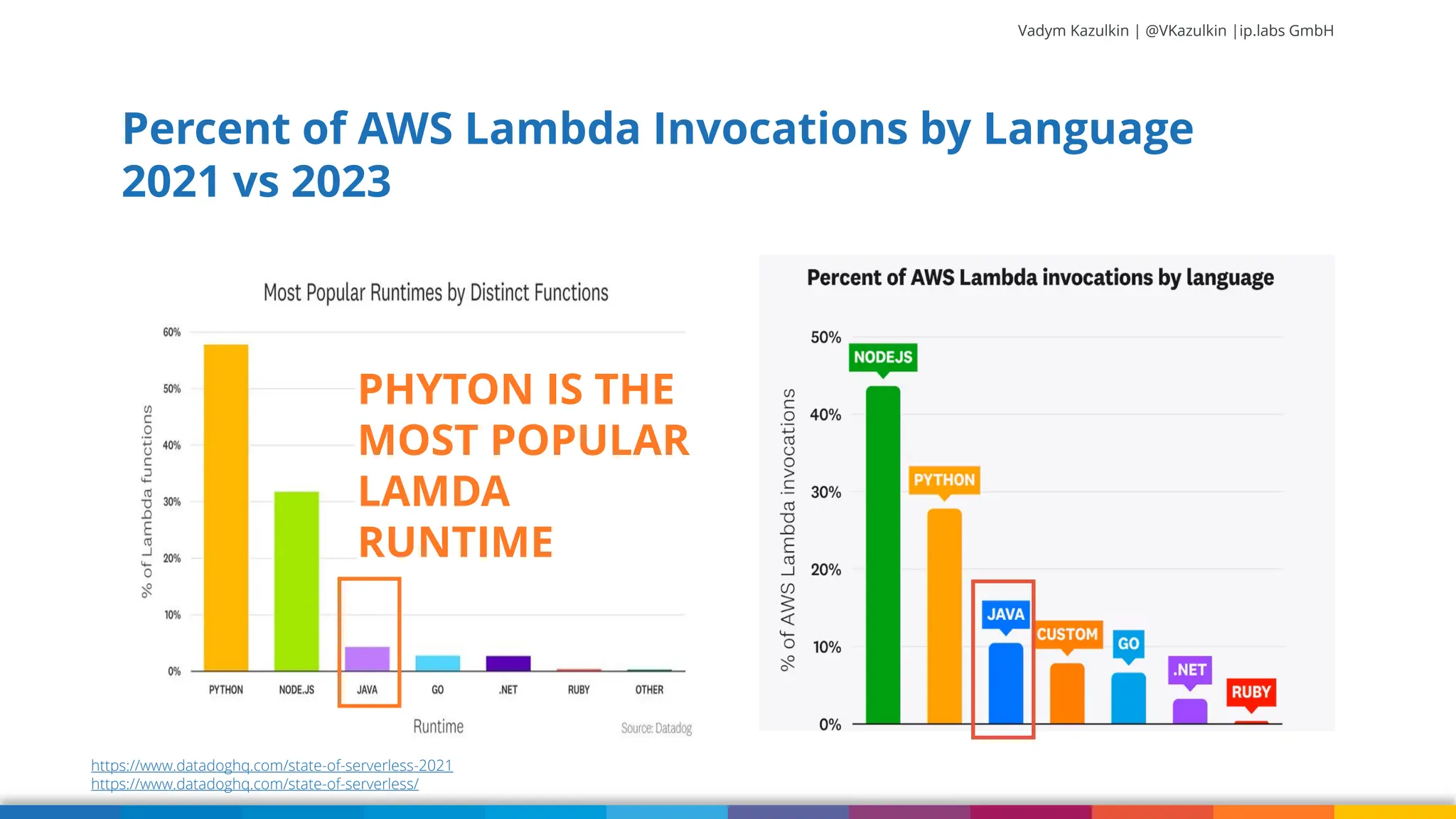 Vadym Kazulkin | @VKazulkin |ip.labs GmbH Percent of AWS Lambda Invocations by Language 2021 vs 2023 https://www.datadoghq.com/state-of-serverless-2021 https://www.datadoghq.com/state-of-serverless/ PHYTON IS THE MOST POPULAR LAMDA RUNTIME 