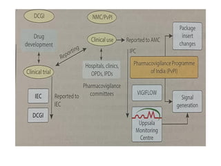 Practical Pharmacovigilance & ADR pharmacology | PDF